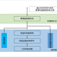 機動車污染排放檢驗信息系統(tǒng)信息化建設(shè)目標及規(guī)范